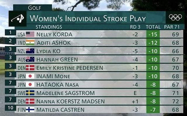 Brilliance of @aditigolf #India.. best wishes for the final round. 🇮🇳⛳️🥇@IndianGolfUnion @tokyo2020 @golfatkensville