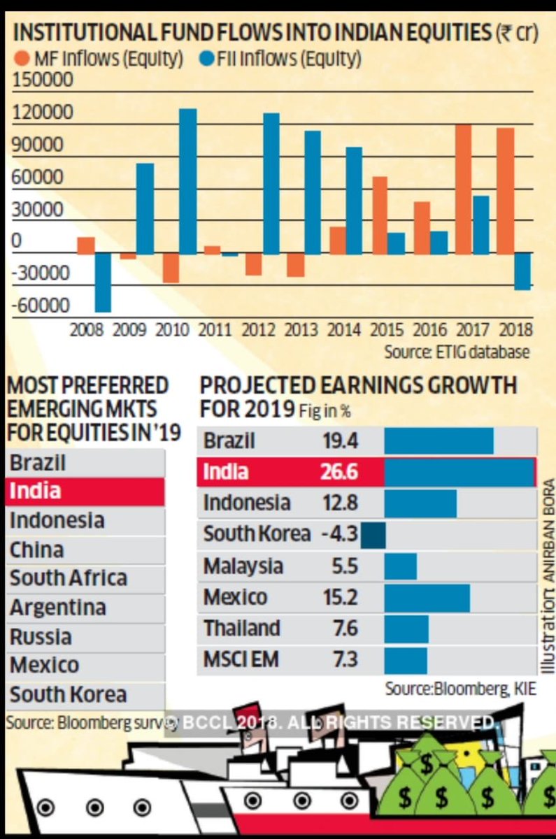 _India is the second-most preferred equity investment destination_ among the emerging markets in 2019, next only to Brazil. *Earnings growth in India is expected to be 27 per cent in 2019, compared with 19.5 per cent in Brazil*@CREDAINational @SavvyAhmedabad @CREDAI_Gujarat https://t.co/oqxBYZXRvl
