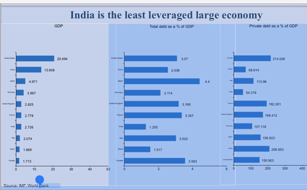 India remains the least leveraged of the large economies in the world.Our private debt as a % of GDP remains at a mere 54% as compared to China 306%, Japan 156% & USA 150%Availability of credit to private sector & MSMEs at low rates is key to India’s rapid growth @CREDAINational https://t.co/CkB2QFL3gA