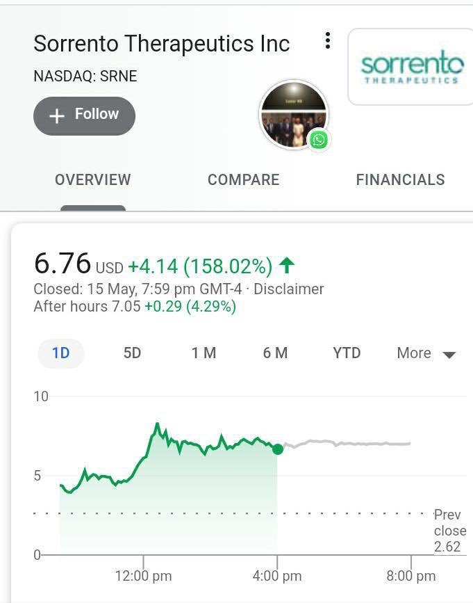 Finally we have the CURE !!!
Stock is up 55%

Sorrento claims it has COVID-19 cure
 (NASDAQ:SRNE)
https://t.co/HyeEexHTJp https://t.co/ab3aZbHfjo