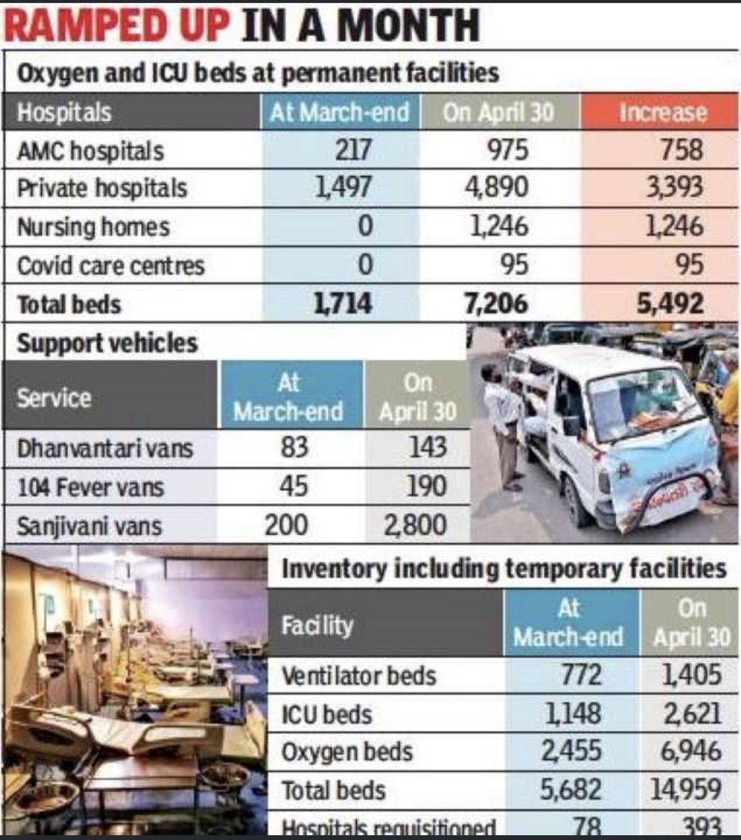 RT @Mukeshias: Ahmedabad Municipal Corporation added 5,500 oxygen beds in 30 days

https://t.co/4Csl4jQikG https://t.co/jG2JfXTQsm