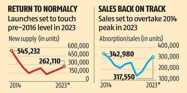 *Housing market to cross pre-note ban level in 2023 Starting 2021, the market is set to witness a healthy double-digit growth rate over the next 3 years. The country’s housing market is expected to overtake the 2015 levels in terms of sales by 2023@ASSOCHAM4India @CREDAINational https://t.co/1dCPZaeuI4