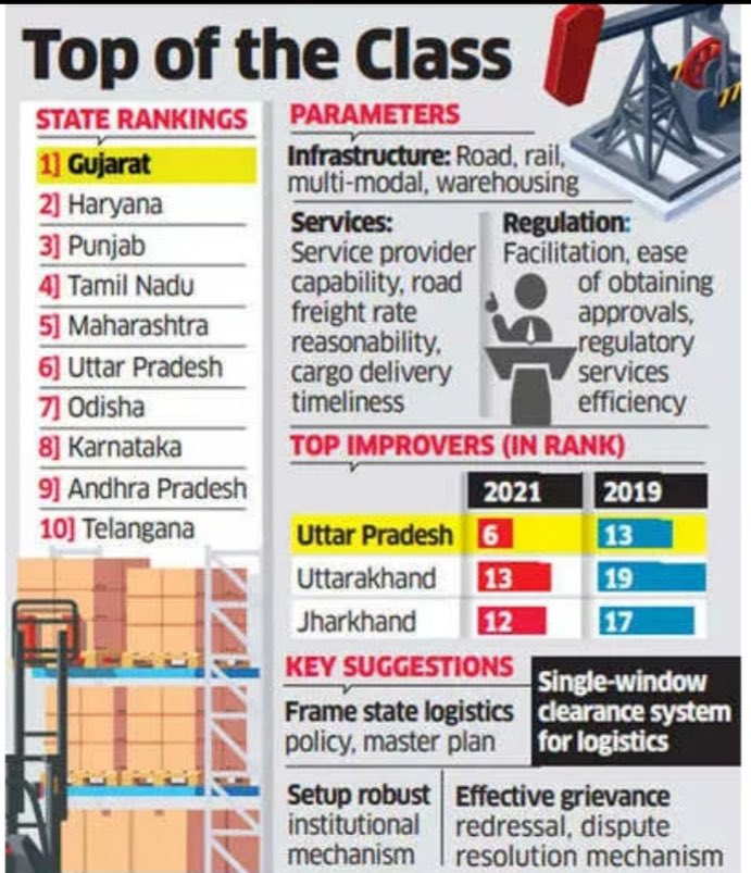 https://t.co/t72NXbBOkL
GUJARAT has been ranked the highest in Logistics Ease Across Different States which is based on indicators such as infrastructure,services, timelines,traceability,competitiveness,security,operating,env & efficiency of regulatory processes @ASSOCHAM4India https://t.co/B3BZDX6Izo