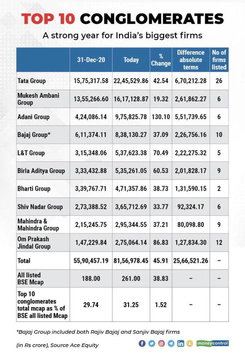 #India’s Top10 #conglomerates by #mcap delivrd bumper returns to investors this yr, jumping nearly 45% as the mkt rally has pushed up shr prices of most group frms

The mcap of the top10 congl was at Rs81.57trln as of 28 Dec frm Rs 55.90trln as on 31 Dec 2020. @moneycontrolcom https://t.co/Yd7S9S7vR9