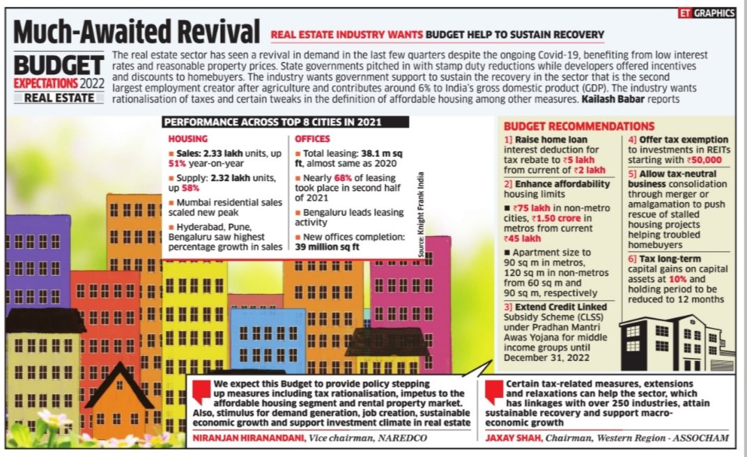 #Budget2022: #Realestate developers seek review of #affordable #housing definition, increase in #tax benefits limit for #homebuyers. https://t.co/m2n2mj9mKm… @EconomicTimes #realty #jobs @CREDAINational @ASSOCHAM4India @KailashBabarET @SavvyAhmedabad https://t.co/CHfPEZRF6k