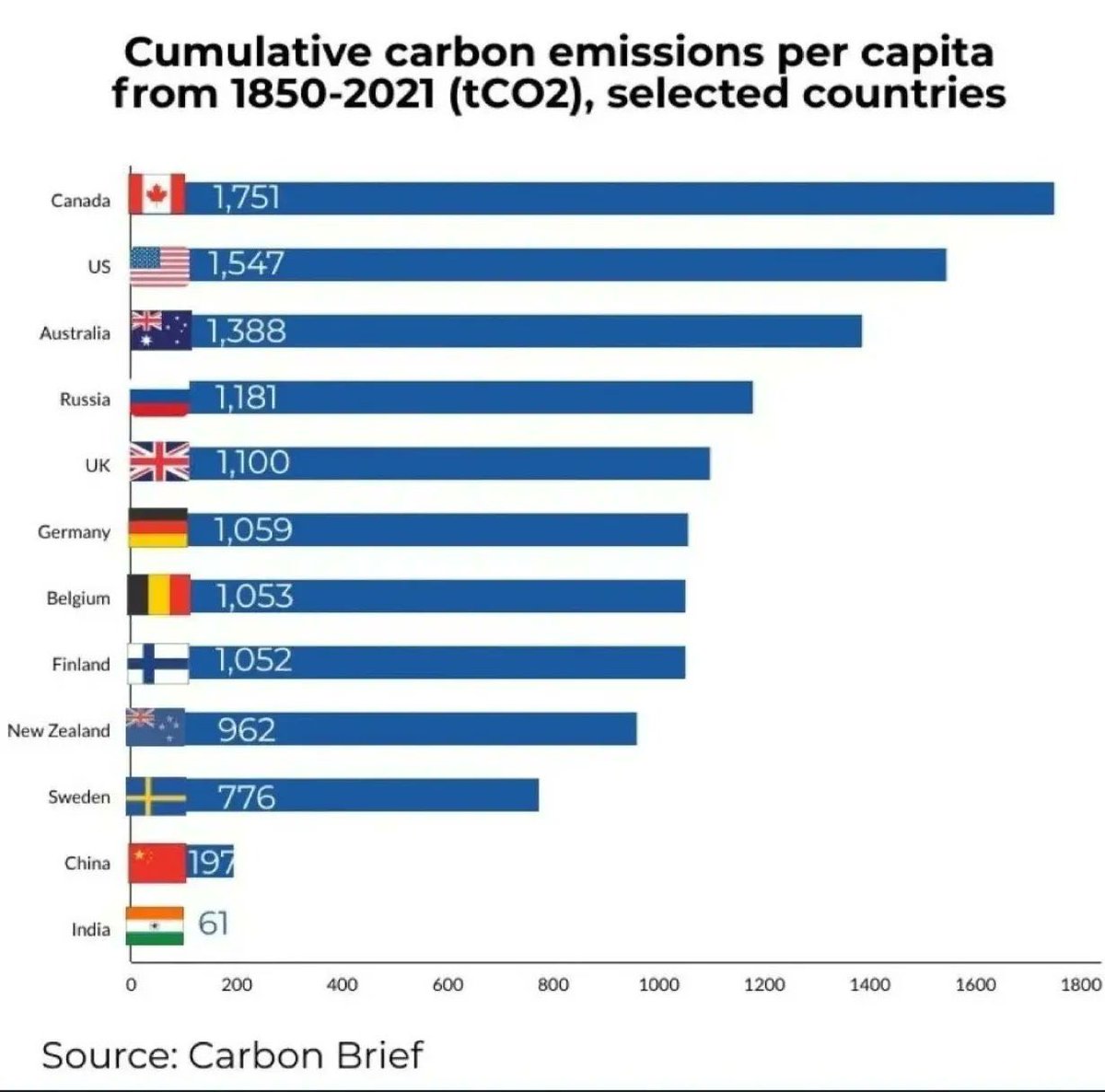 The countries at the top want you to think the countries at the bottom are to blame for climatechange. 

North America historic emissions per person are almost 25 times those of India 🇮🇳 @ASSOCHAM4India @CREDAINational @SavvyAhmedabad https://t.co/xa3Gitijxy