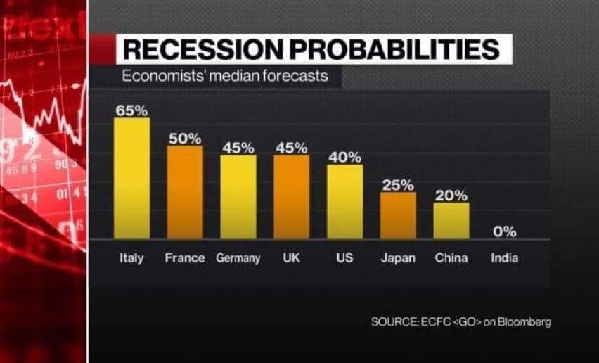 No Recession Probability in India 🇮🇳 as per Bloomberg Recent Survey. @GIFTCity_ @SavvyAhmedabad @CREDAINational @ASSOCHAM4India https://t.co/rYWnuTUdji